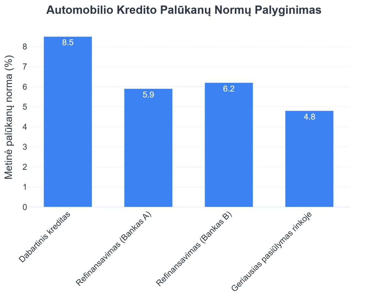 Automobilio Kredito Palūkanų Normų Palyginimas