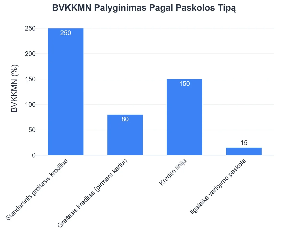 BVKKMN Palyginimas Pagal Paskolos Tipą