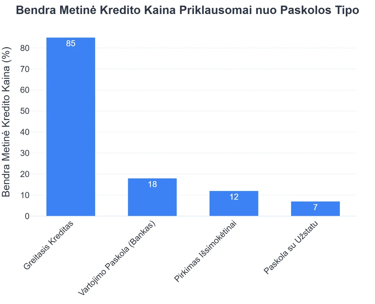 Bendra Metinė Kredito Kaina Priklausomai nuo Paskolos Tipo