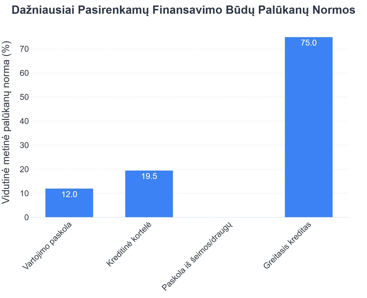 Dažniausiai Pasirenkamų Finansavimo Būdų Palūkanų Normos