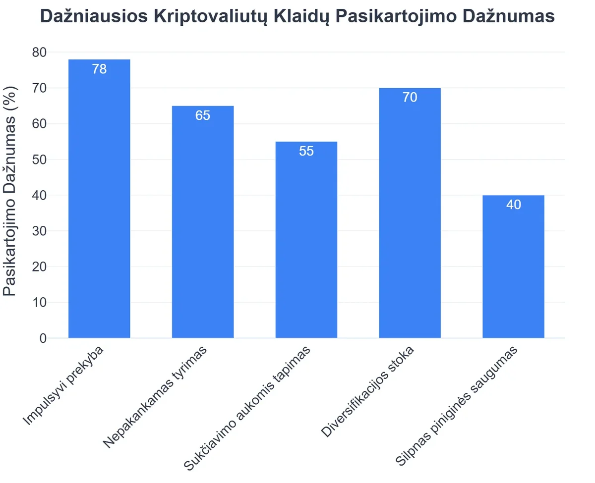 Dažniausios Kriptovaliutų Klaidų Pasikartojimo Dažnumas