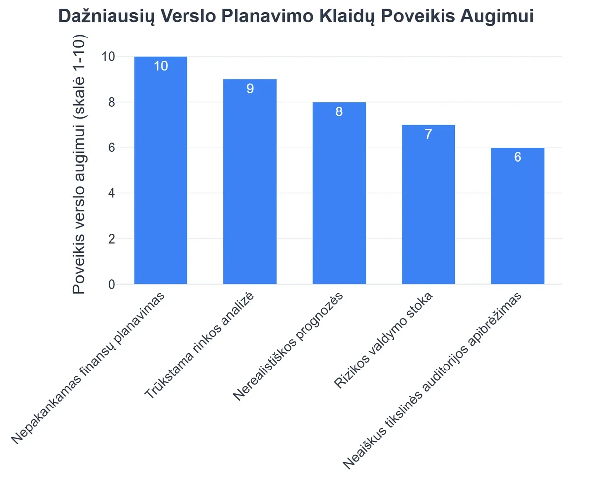 Dažniausių Verslo Planavimo Klaidų Poveikis Augimui