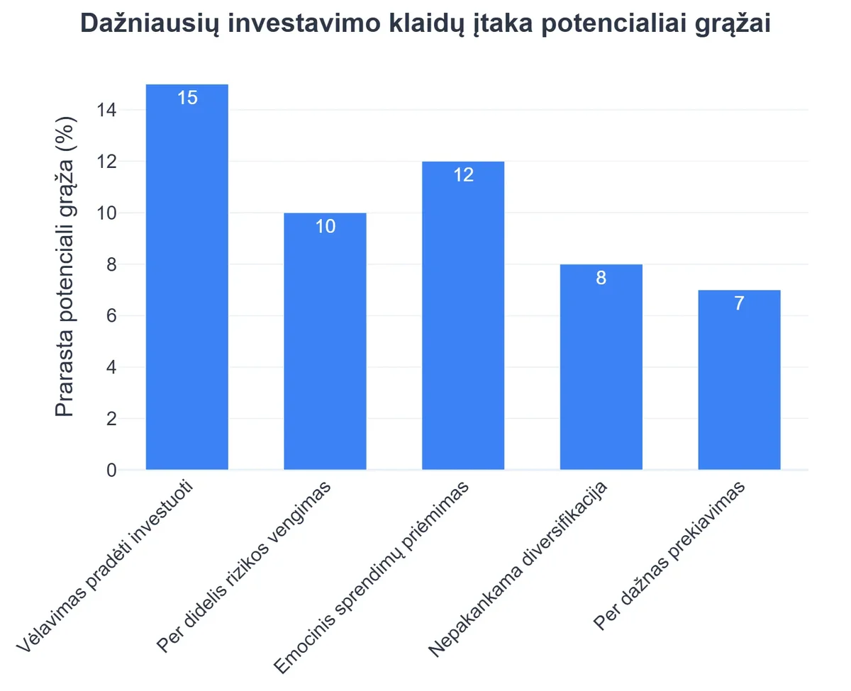 Dažniausių investavimo klaidų įtaka potencialiai grąžai