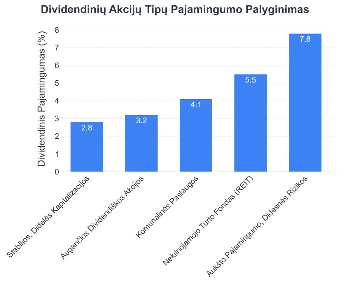 Dividendinių Akcijų Tipų Pajamingumo Palyginimas