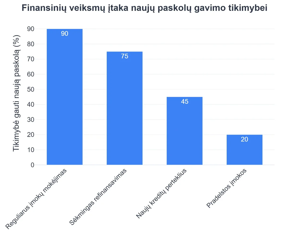 Finansinių veiksmų įtaka naujų paskolų gavimo tikimybei
