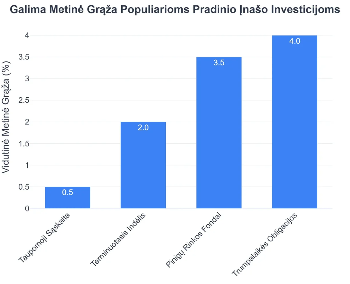 Galima Metinė Grąža Populiarioms Pradinio Įnašo Investicijoms