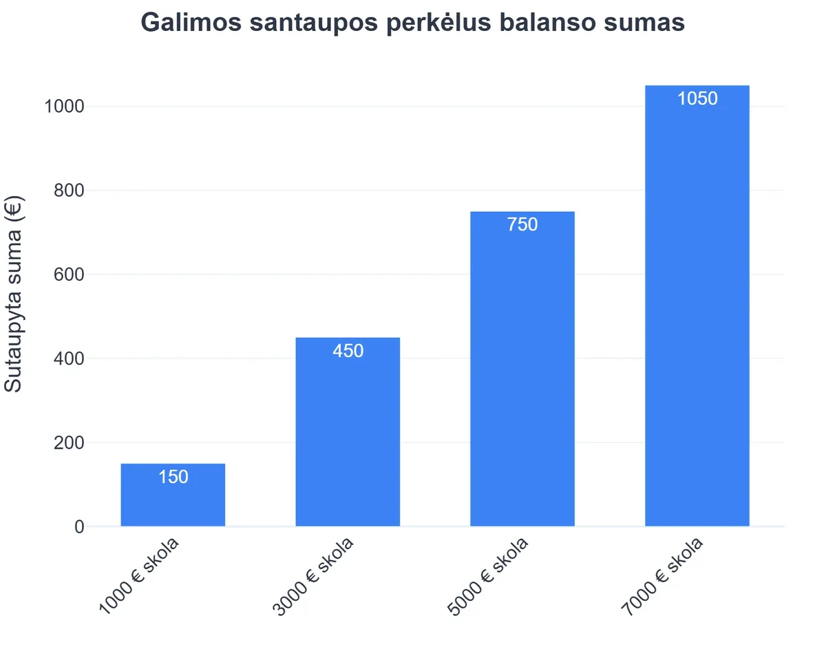 Galimos santaupos perkėlus balanso sumas