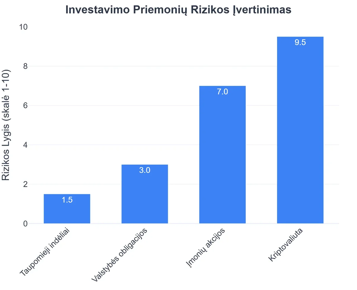 Investavimo Priemonių Rizikos Įvertinimas
