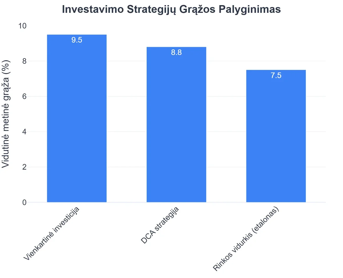 Investavimo Strategijų Grąžos Palyginimas