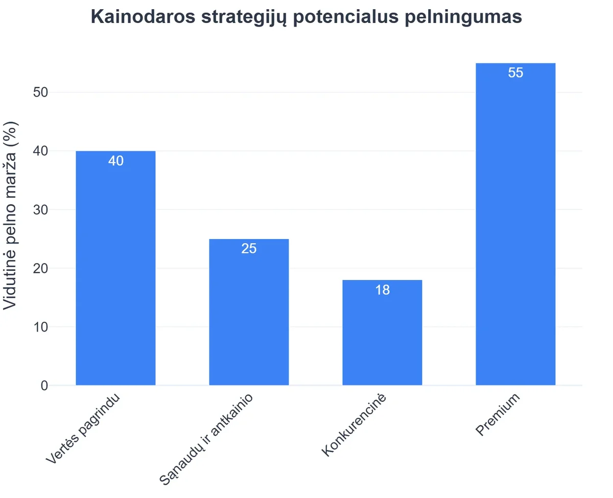 Kainodaros strategijų potencialus pelningumas