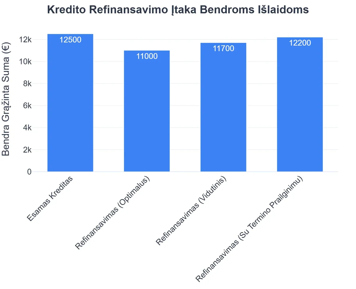 Kredito Refinansavimo Įtaka Bendroms Išlaidoms