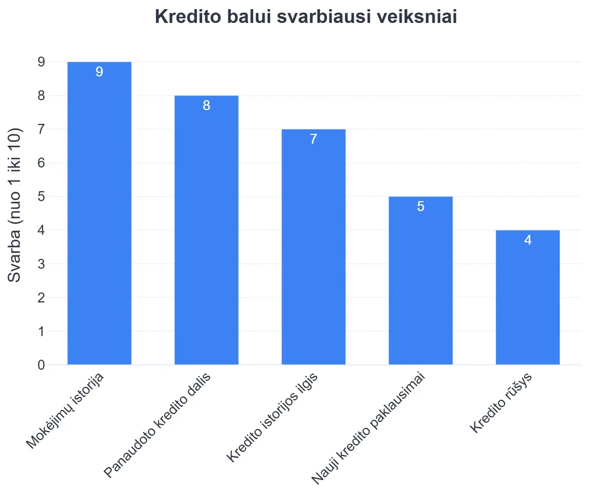 Kredito balui svarbiausi veiksniai
