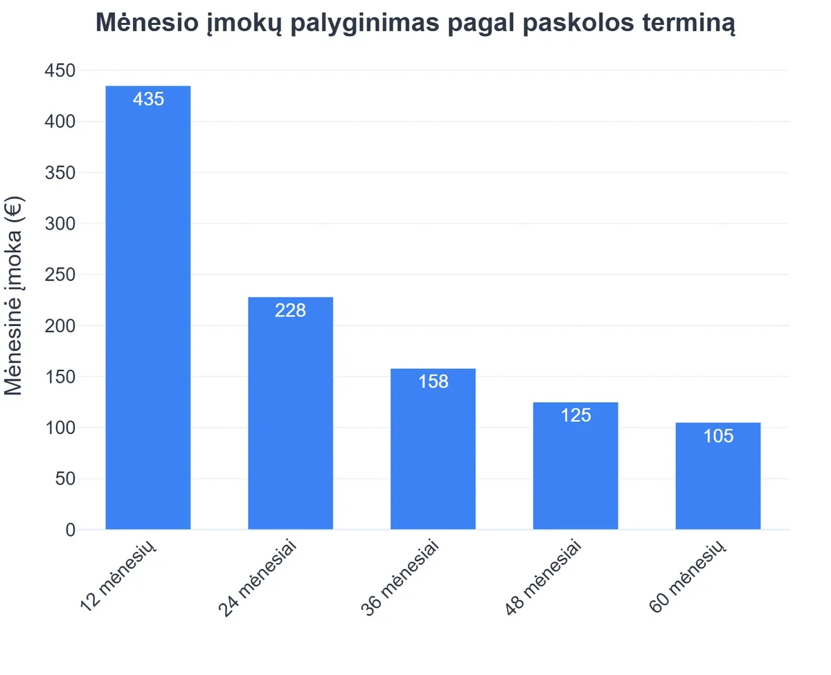 Mėnesio įmokų palyginimas pagal paskolos terminą