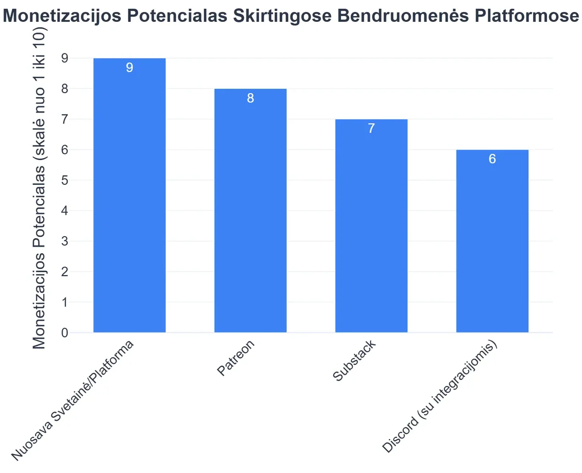 Monetizacijos Potencialas Skirtingose Bendruomenės Platformose