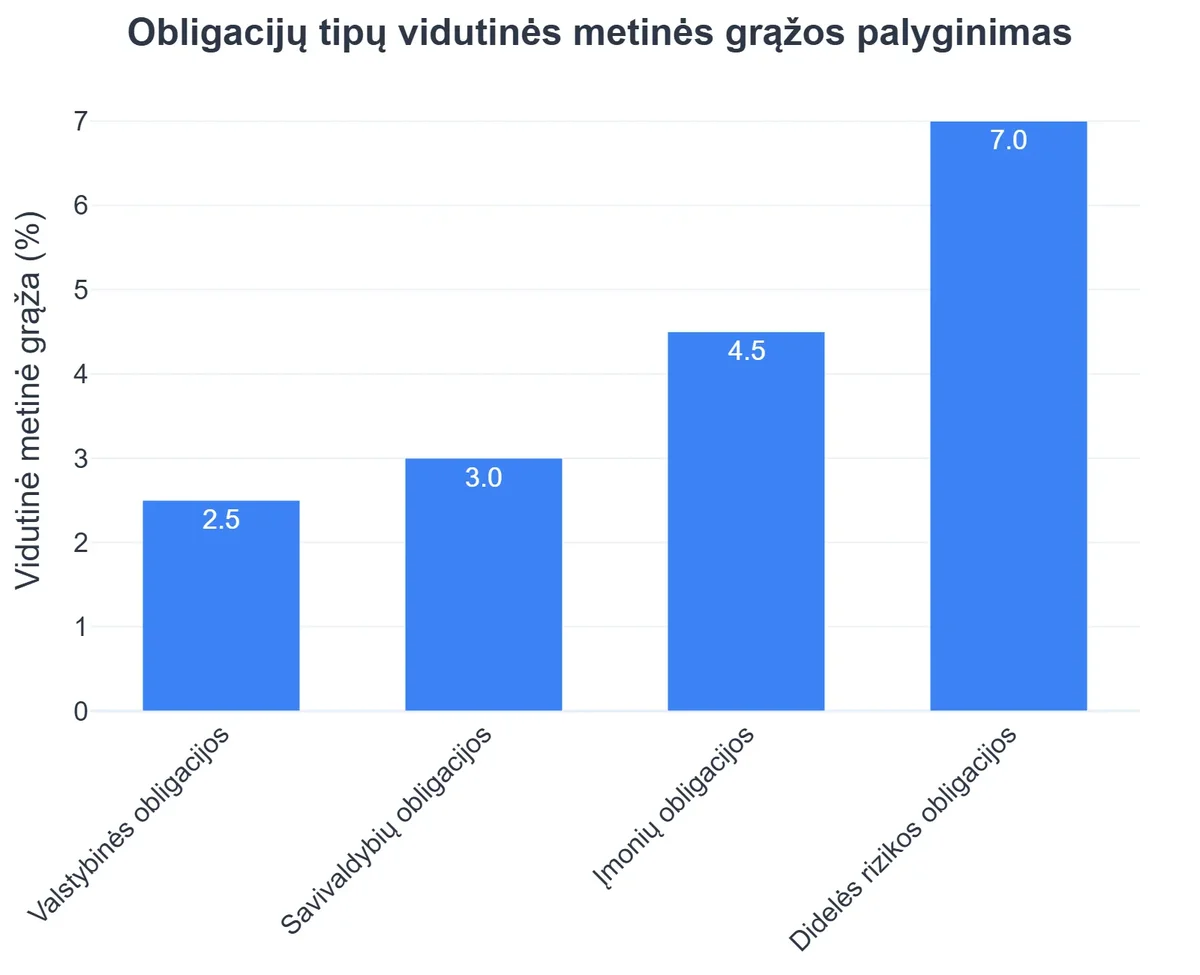 Obligacijų tipų vidutinės metinės grąžos palyginimas