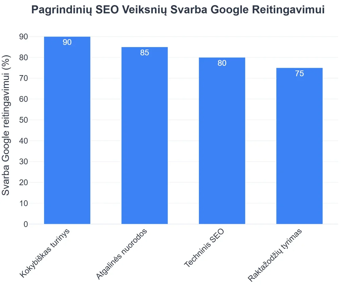 Pagrindinių SEO Veiksnių Svarba Google Reitingavimui