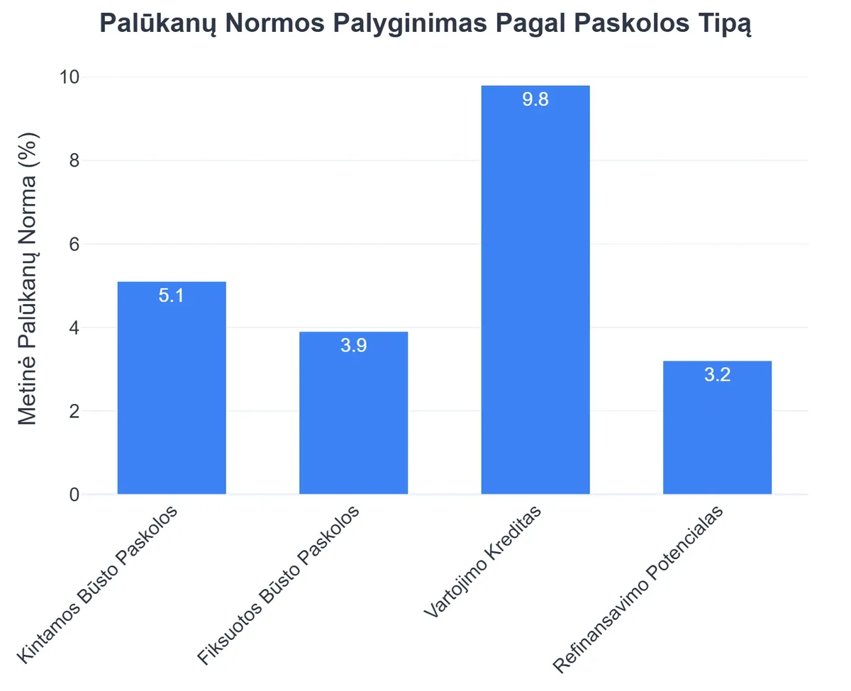 Palūkanų Normos Palyginimas Pagal Paskolos Tipą