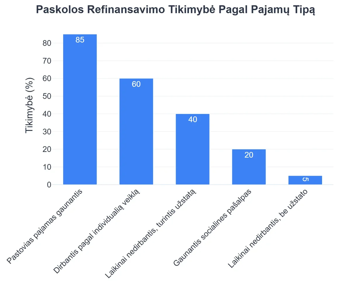 Paskolos Refinansavimo Tikimybė Pagal Pajamų Tipą