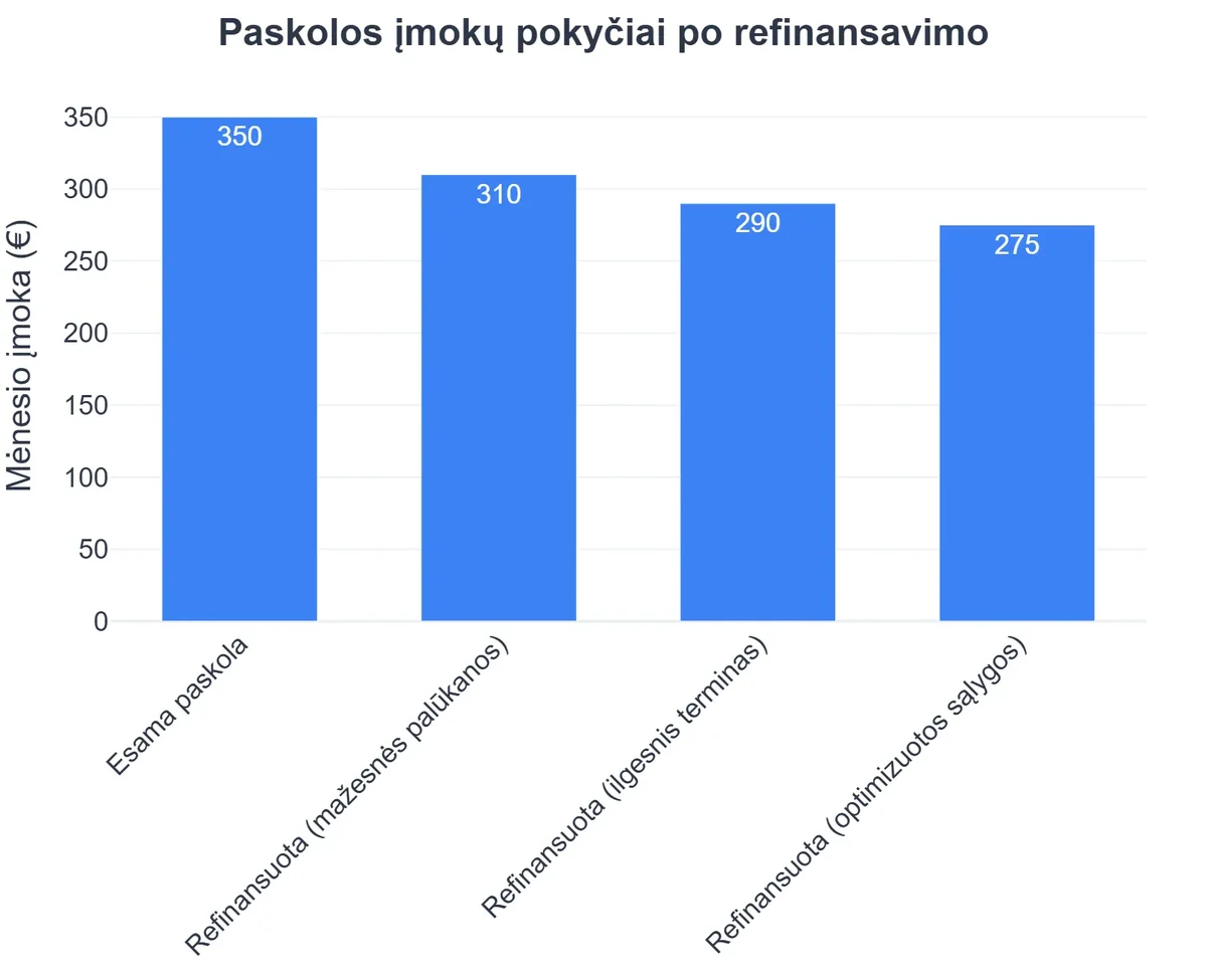 Paskolos įmokų pokyčiai po refinansavimo