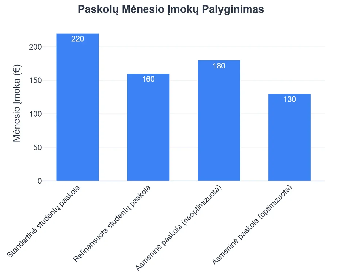 Paskolų Mėnesio Įmokų Palyginimas