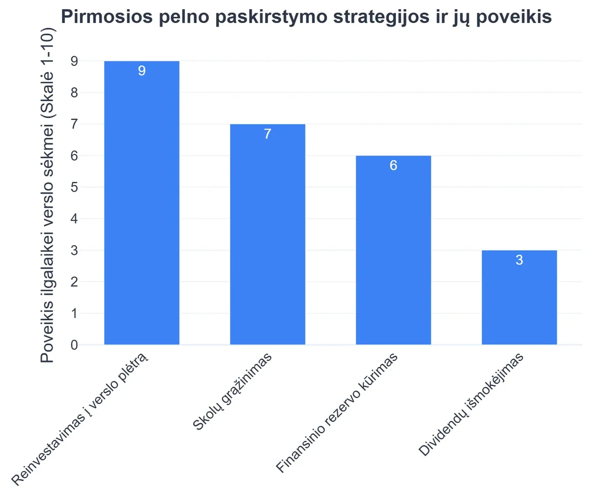 Pirmosios pelno paskirstymo strategijos ir jų poveikis