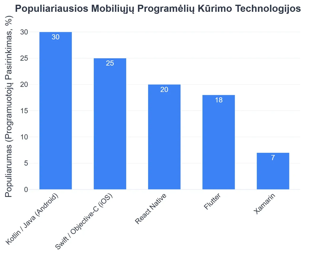 Populiariausios Mobiliųjų Programėlių Kūrimo Technologijos