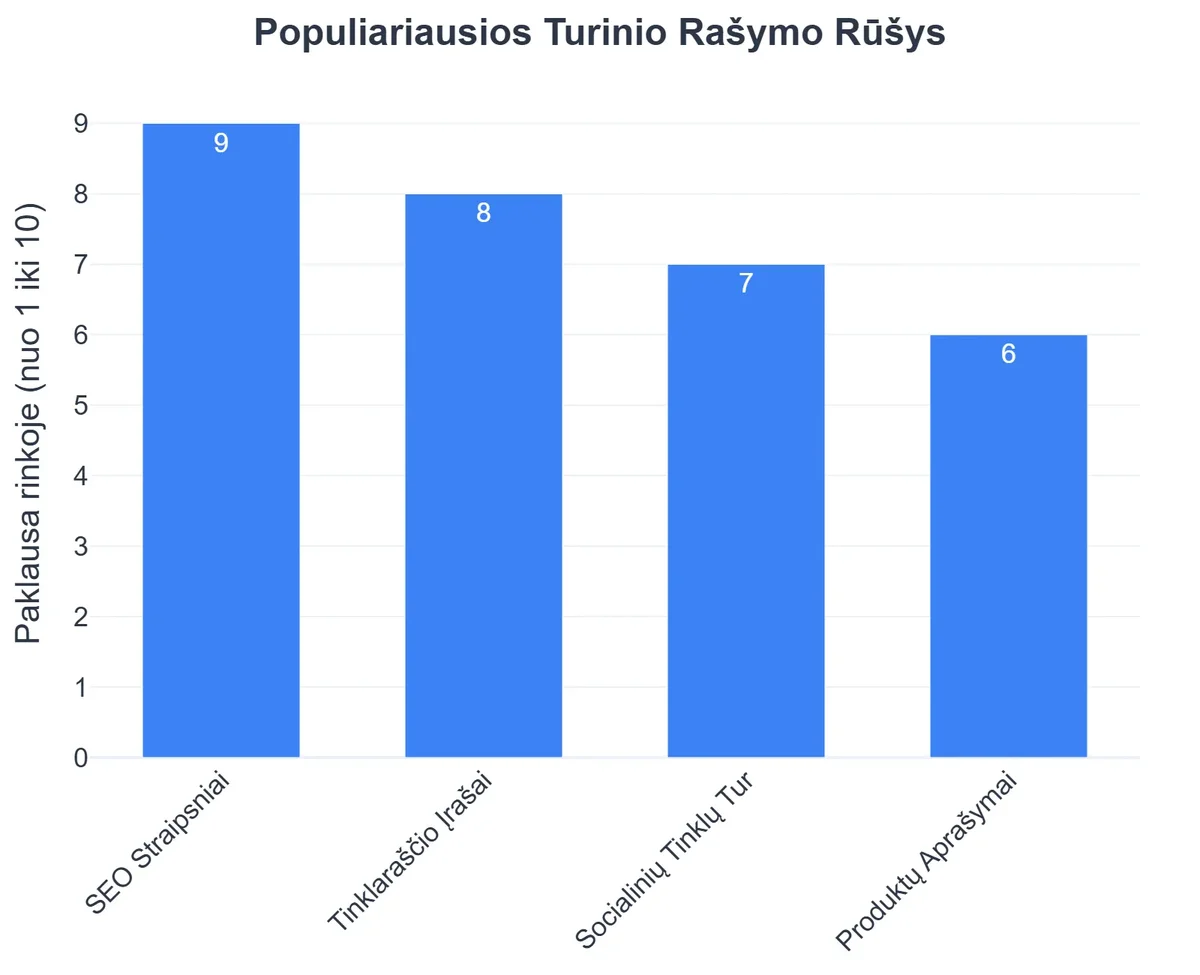 Populiariausios Turinio Rašymo Rūšys