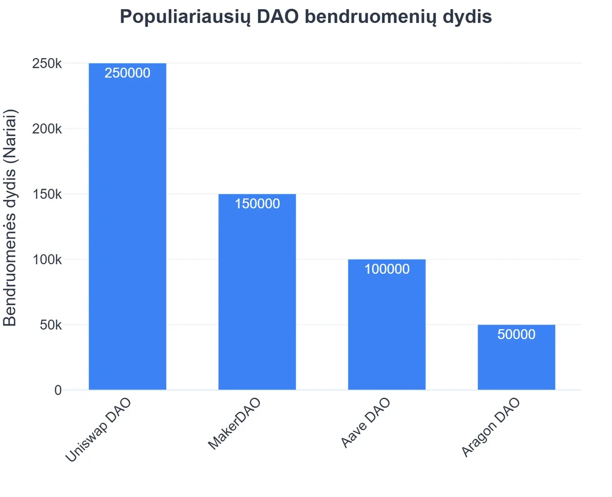 Populiariausių DAO bendruomenių dydis