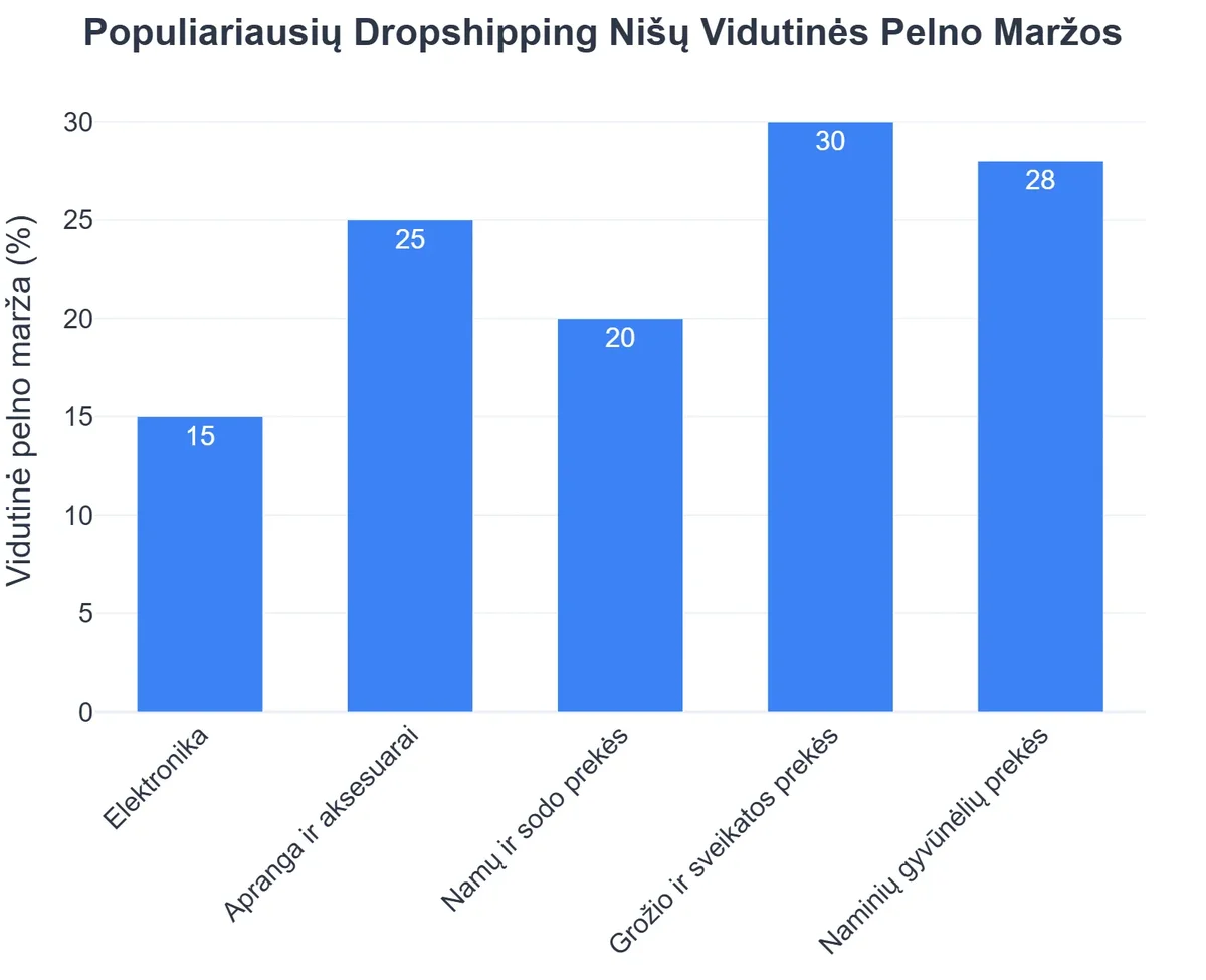 Populiariausių Dropshipping Nišų Vidutinės Pelno Maržos