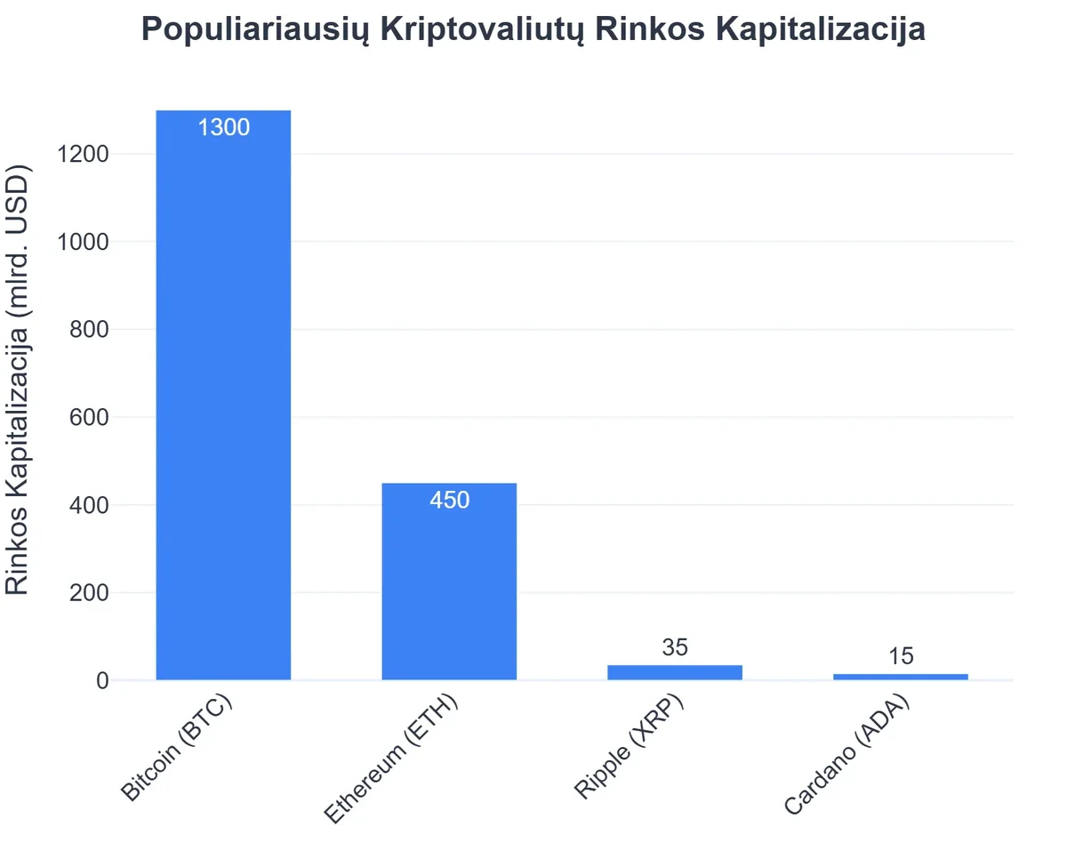 Populiariausių Kriptovaliutų Rinkos Kapitalizacija