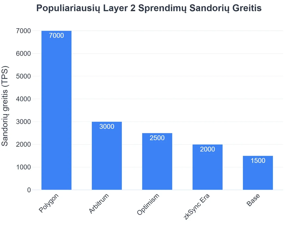 Populiariausių Layer 2 Sprendimų Sandorių Greitis