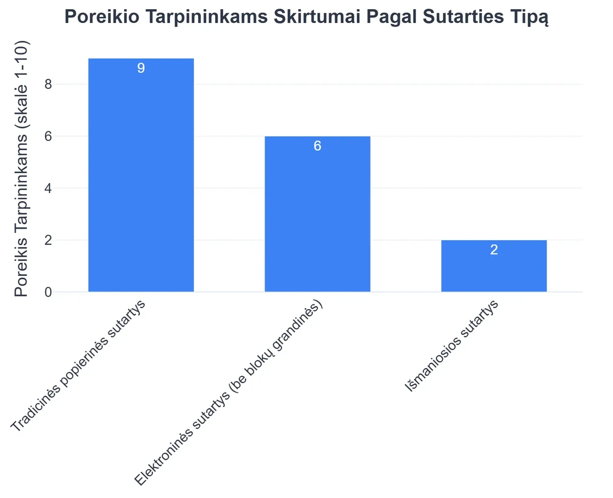 Poreikio Tarpininkams Skirtumai Pagal Sutarties Tipą