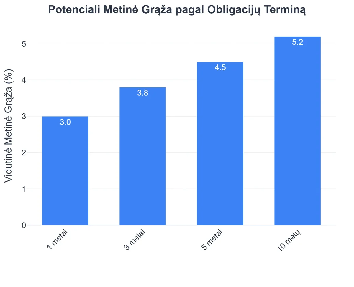 Potenciali Metinė Grąža pagal Obligacijų Terminą