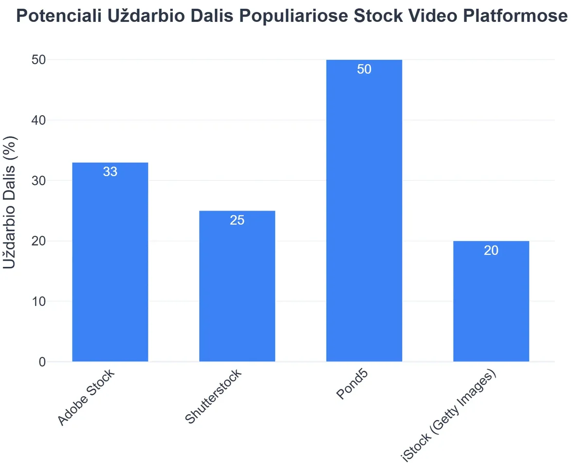 Potenciali Uždarbio Dalis Populiariose Stock Video Platformose