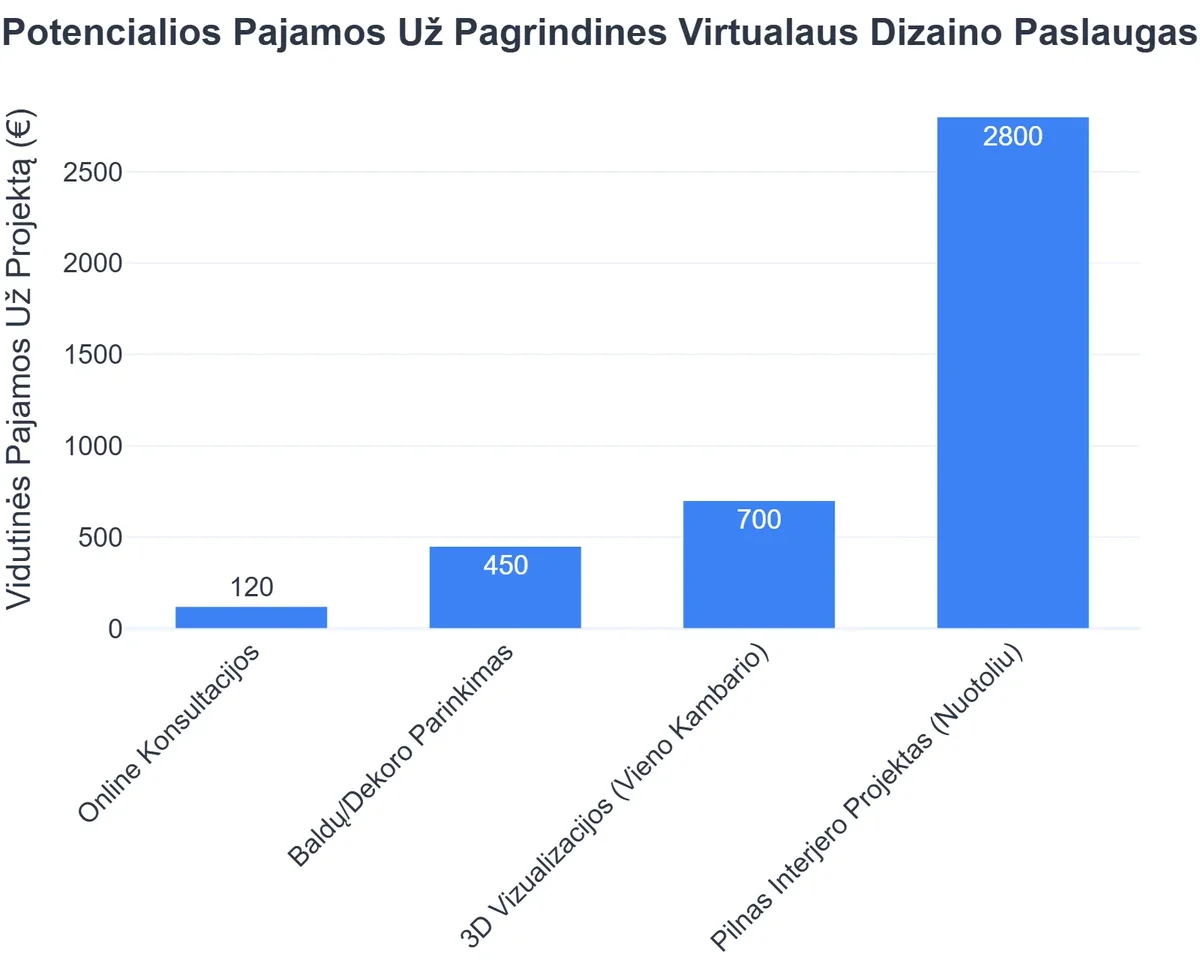 Potencialios Pajamos Už Pagrindines Virtualaus Dizaino Paslaugas