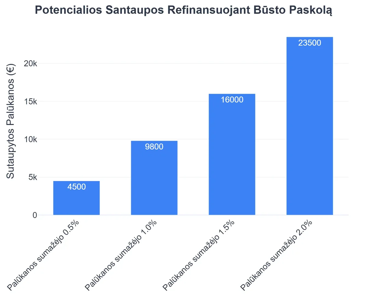 Potencialios Santaupos Refinansuojant Būsto Paskolą