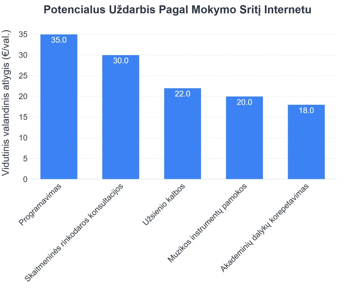 Potencialus Uždarbis Pagal Mokymo Sritį Internetu
