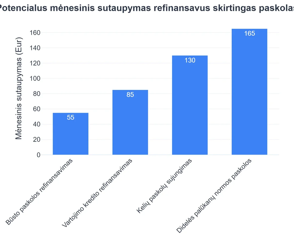 Potencialus mėnesinis sutaupymas refinansavus skirtingas paskolas