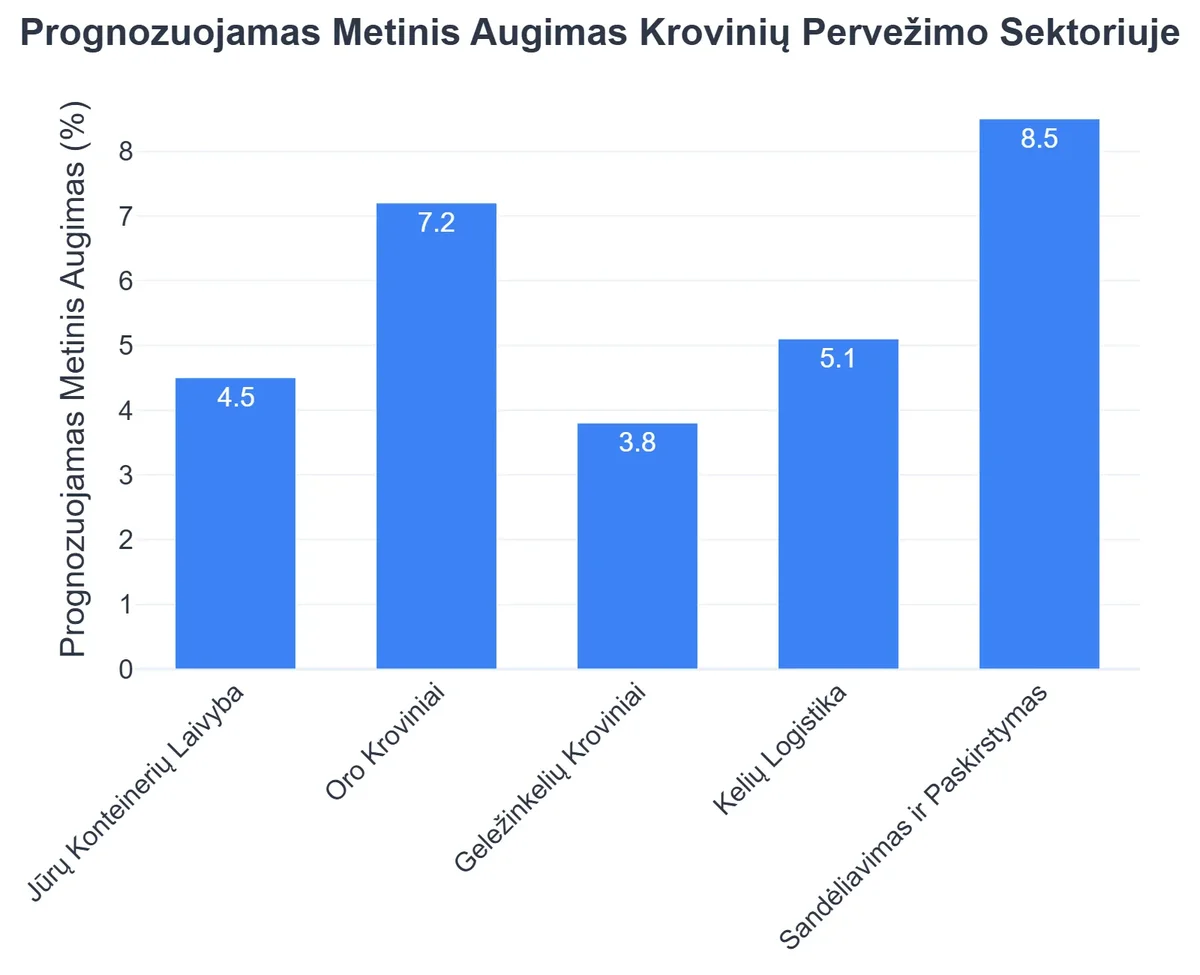 Prognozuojamas Metinis Augimas Krovinių Pervežimo Sektoriuje