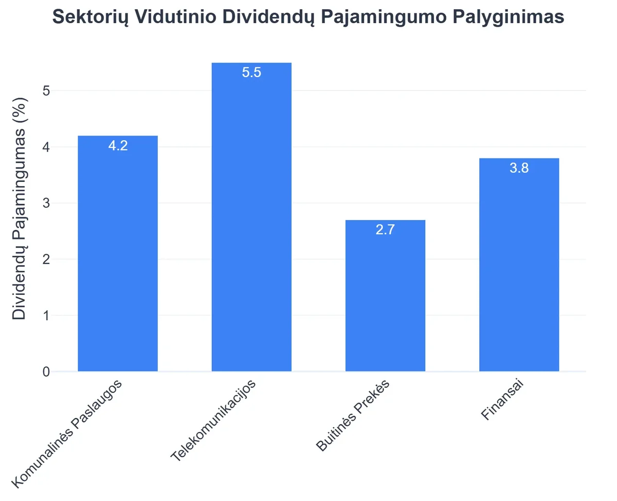Sektorių Vidutinio Dividendų Pajamingumo Palyginimas