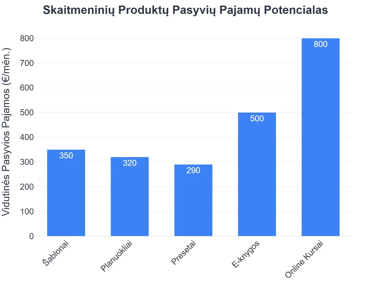 Skaitmeninių Produktų Pasyvių Pajamų Potencialas
