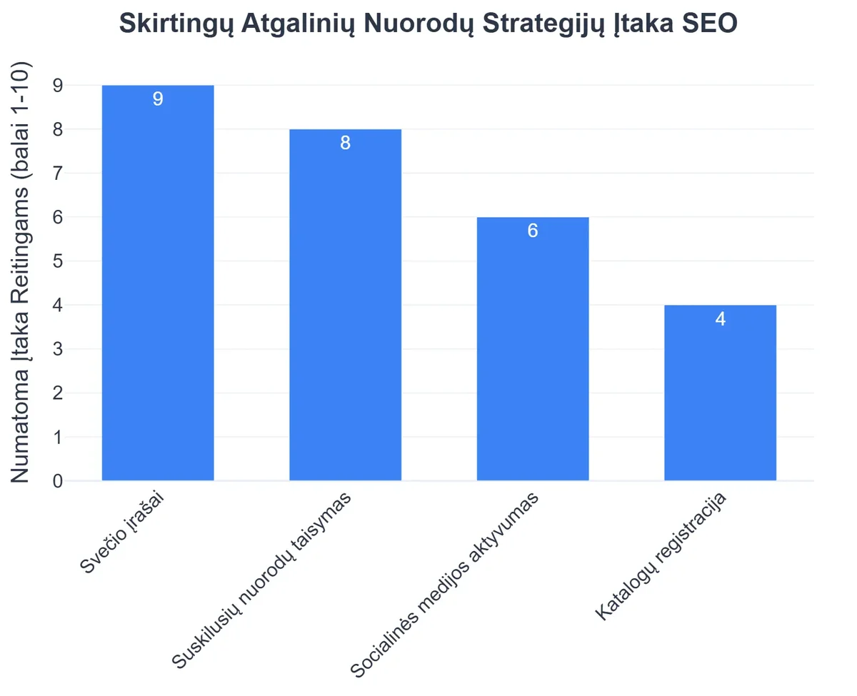 Skirtingų Atgalinių Nuorodų Strategijų Įtaka SEO