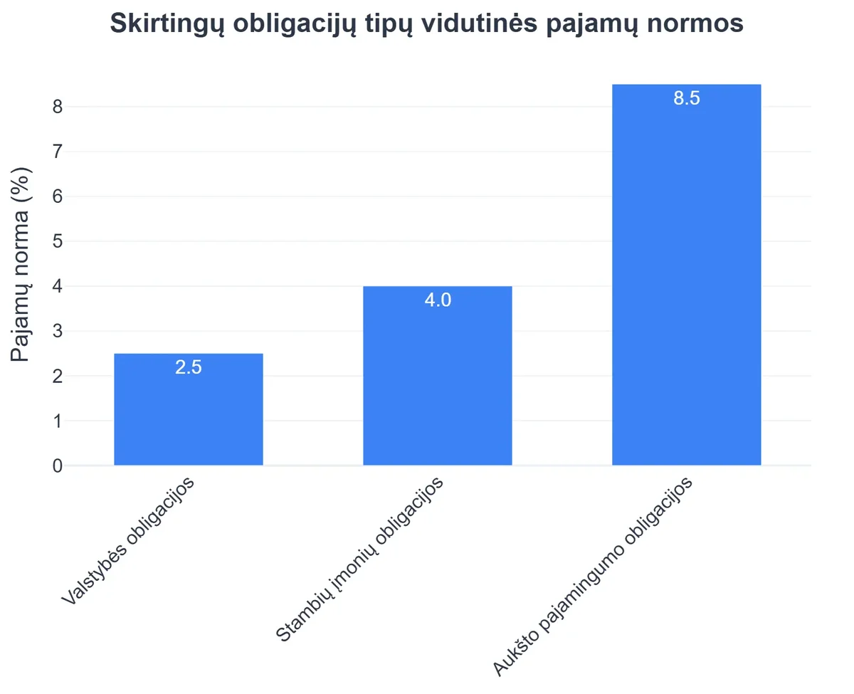 Skirtingų obligacijų tipų vidutinės pajamų normos