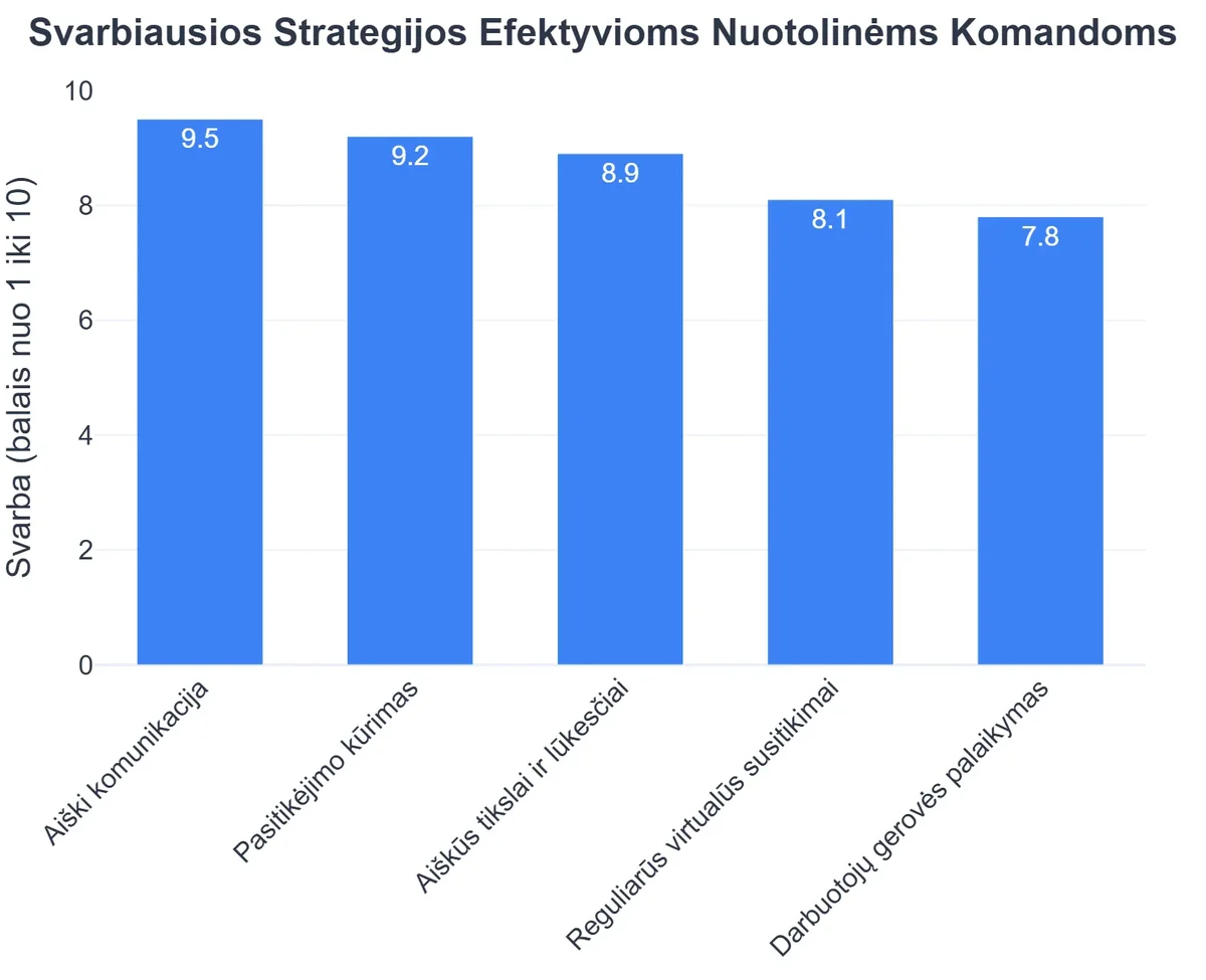 Svarbiausios Strategijos Efektyvioms Nuotolinėms Komandoms