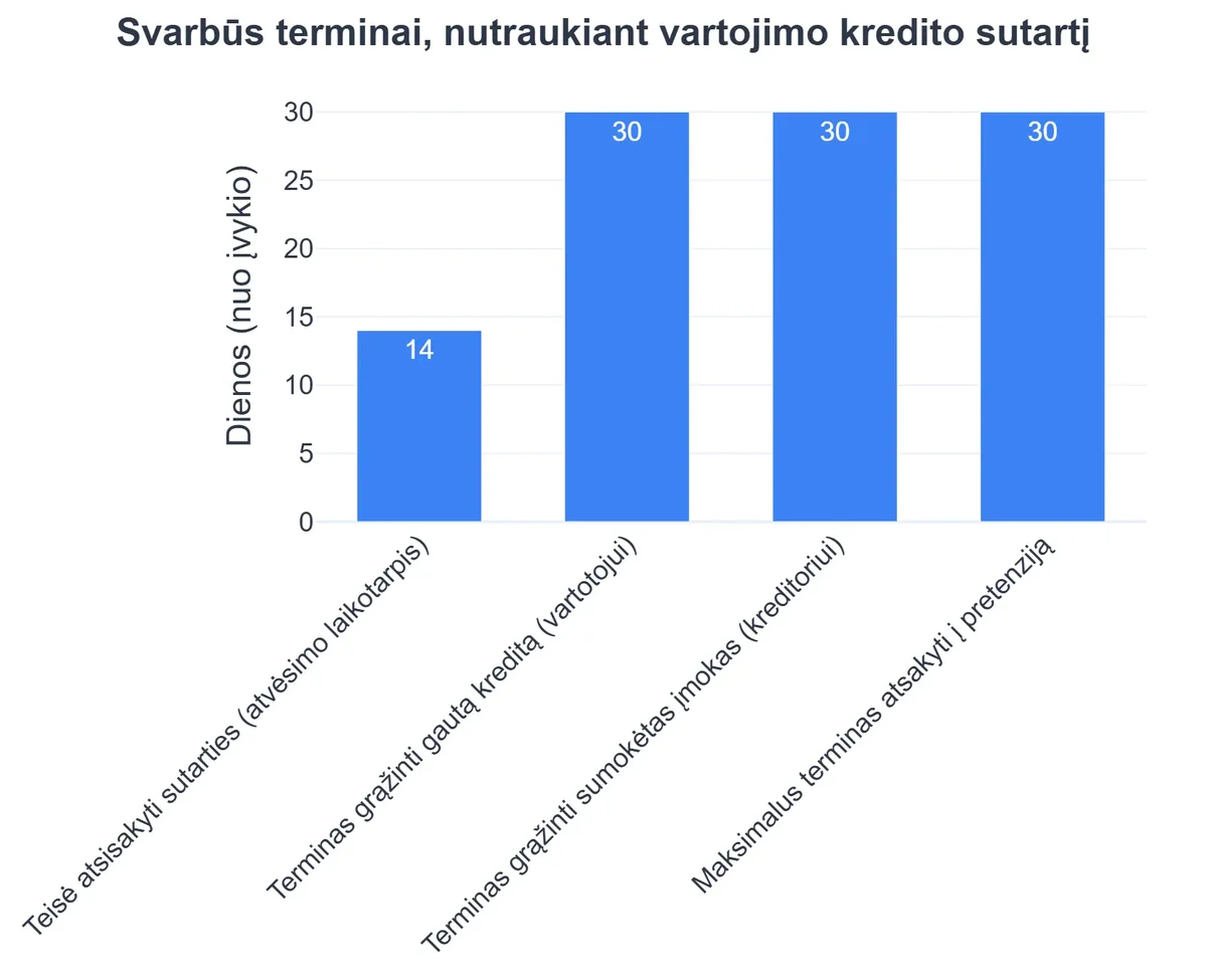 Svarbūs terminai, nutraukiant vartojimo kredito sutartį