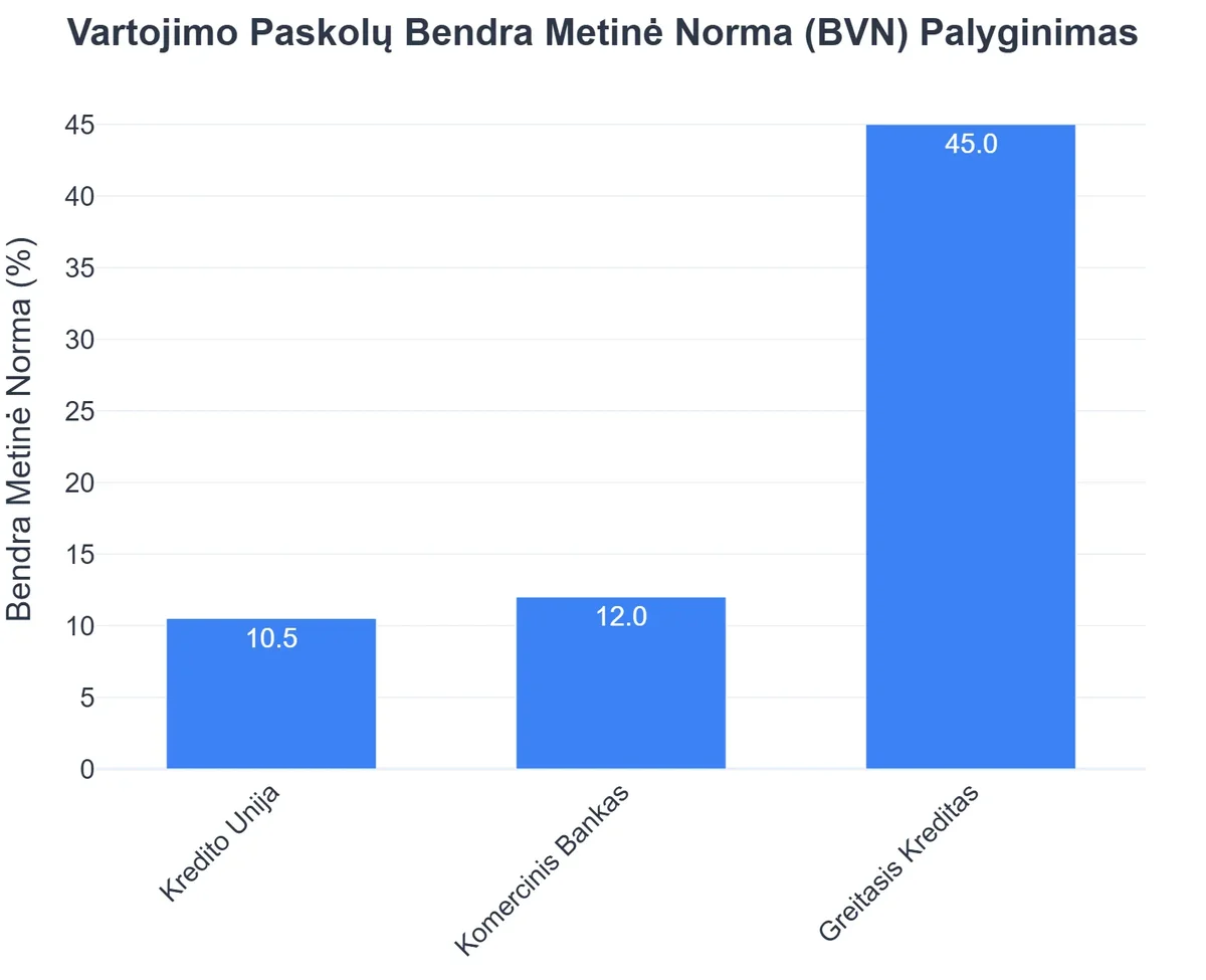 Vartojimo Paskolų Bendra Metinė Norma (BVN) Palyginimas