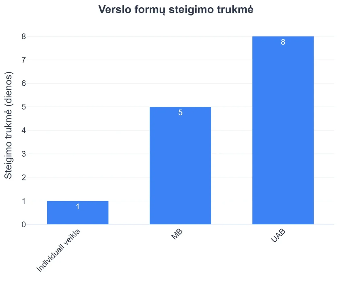 Verslo formų steigimo trukmė