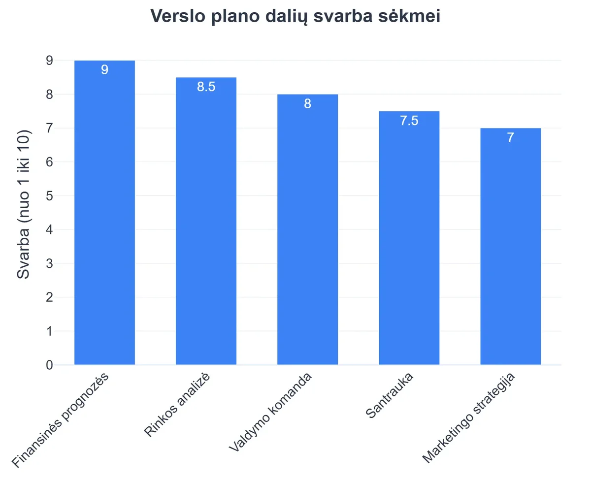 Verslo plano dalių svarba sėkmei