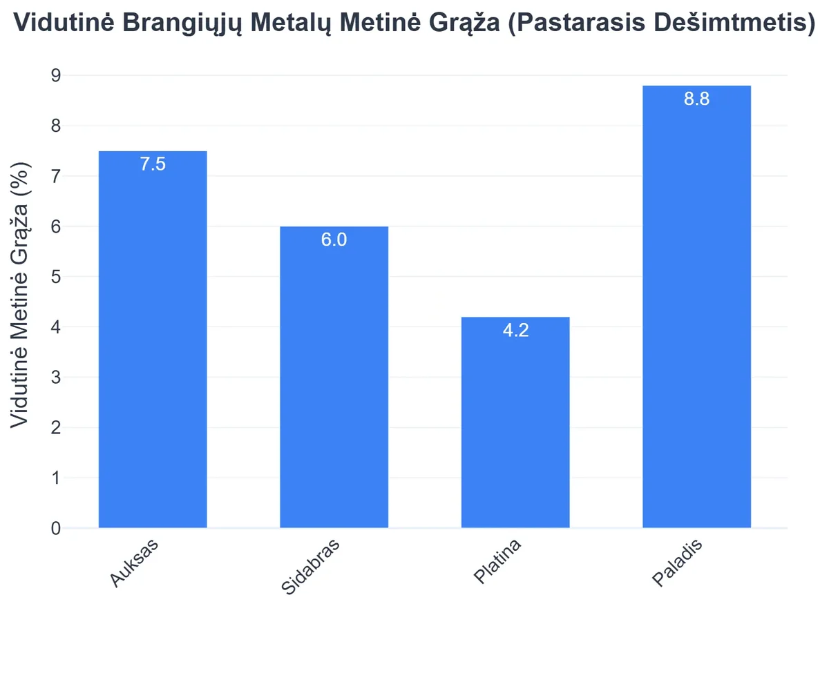 Vidutinė Brangiųjų Metalų Metinė Grąža (Pastarasis Dešimtmetis)