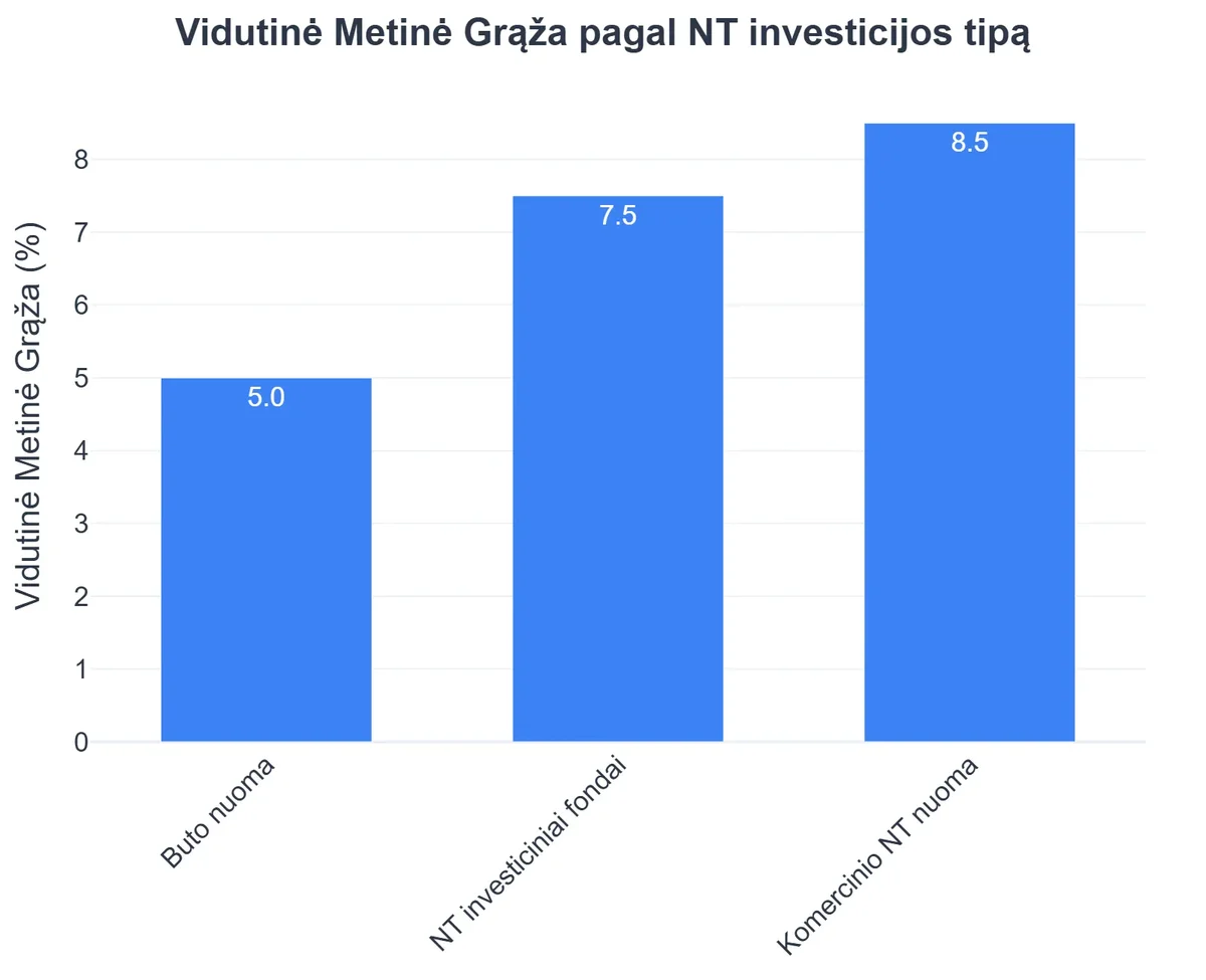 Vidutinė Metinė Grąža pagal NT investicijos tipą